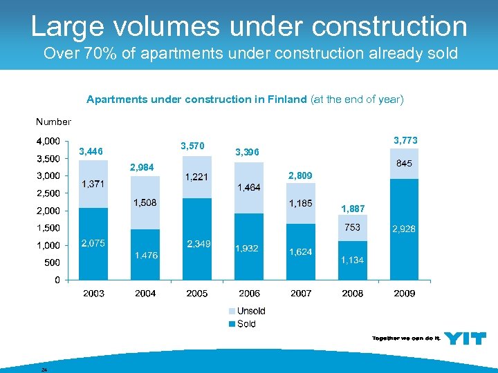 Large volumes under construction Over 70% of apartments under construction already sold Apartments under