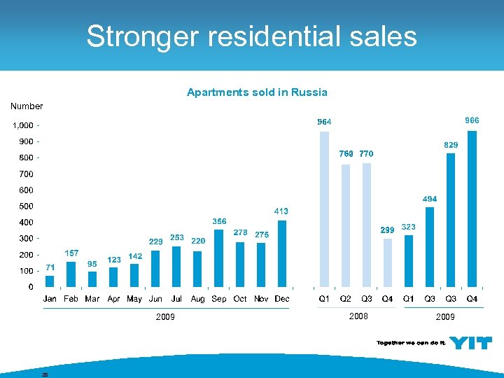 Stronger residential sales Apartments sold in Russia Number 2009 28 2009 