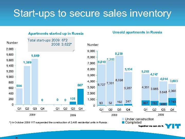 Start-ups to secure sales inventory Unsold apartments in Russia Apartments started up in Russia