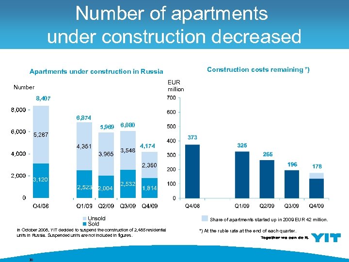 Number of apartments under construction decreased Construction costs remaining *) Apartments under construction in