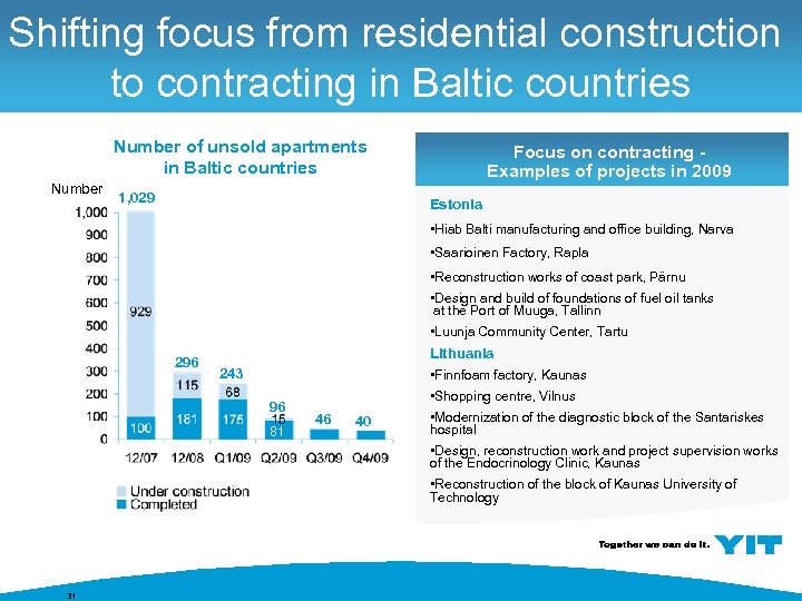Shifting focus from residential construction to contracting in Baltic countries Number of unsold apartments