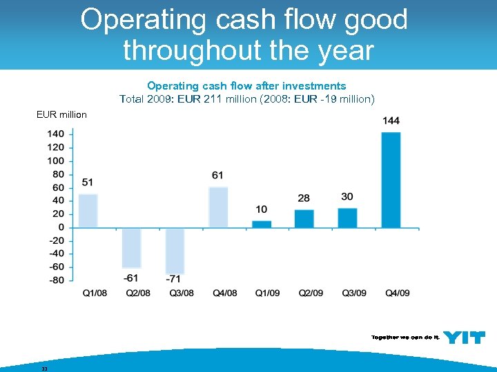 Operating cash flow good throughout the year Operating cash flow after investments Total 2009: