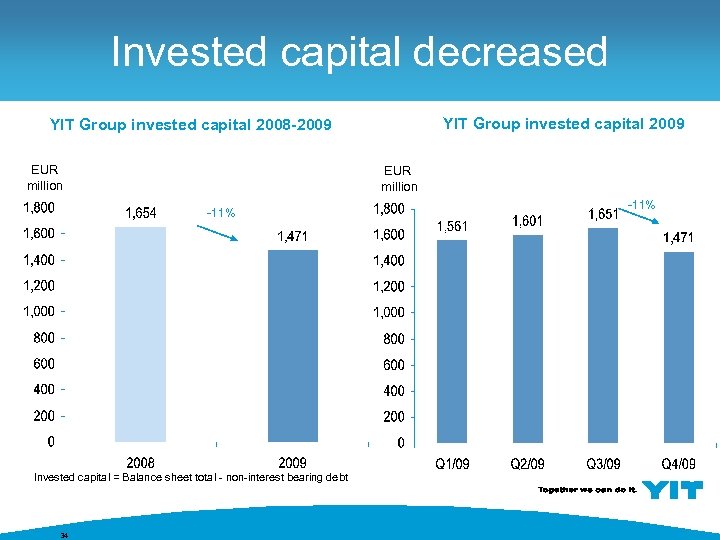 Invested capital decreased YIT Group invested capital 2009 YIT Group invested capital 2008 -2009