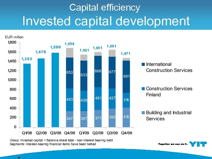 Capital efficiency Invested capital development EUR million 1, 654 1, 561 1, 601 1,