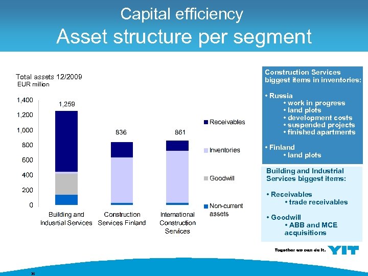 Capital efficiency Asset structure per segment Total assets 12/2009 EUR million Construction Services biggest