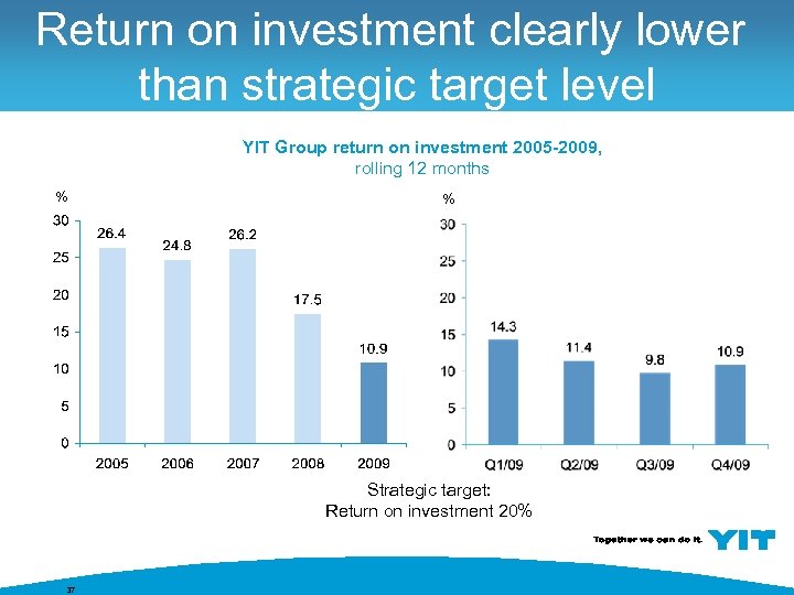 Return on investment clearly lower than strategic target level YIT Group return on investment