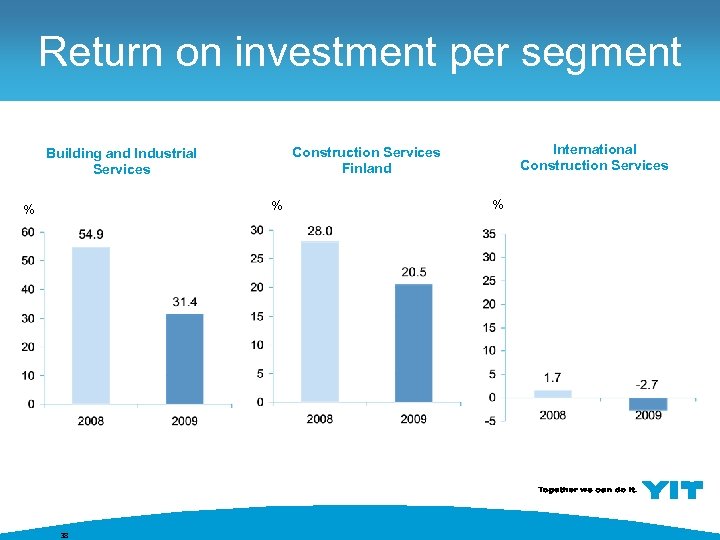 Return on investment per segment % % 38 International Construction Services Finland Building and