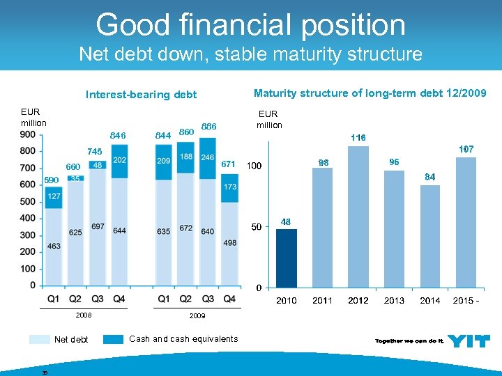 Good financial position Net debt down, stable maturity structure Maturity structure of long-term debt
