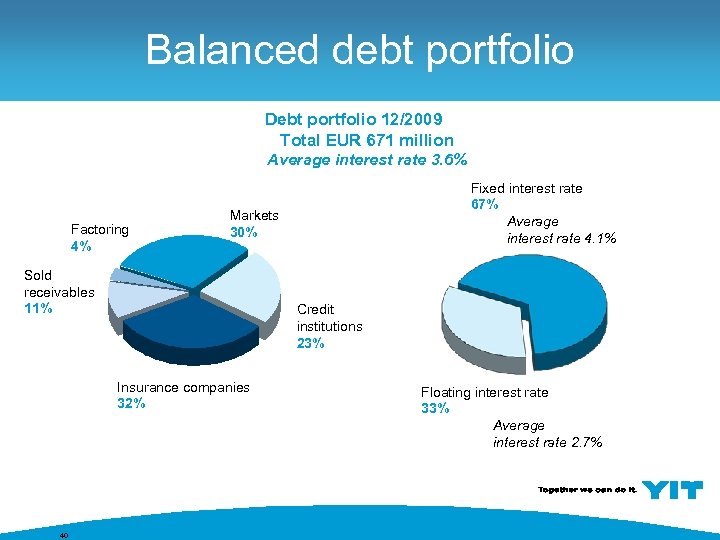 Balanced debt portfolio Debt portfolio 12/2009 Total EUR 671 million Average interest rate 3.