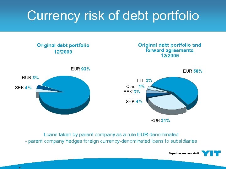 Currency risk of debt portfolio Original debt portfolio 12/2009 Original debt portfolio and forward