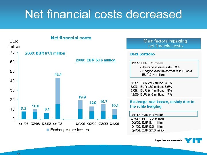 Net financial costs decreased Net financial costs EUR million Main factors impacting net financial