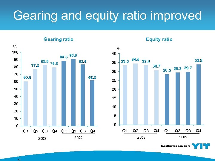 Gearing and equity ratio improved Gearing ratio Equity ratio % % 2008 43 2009