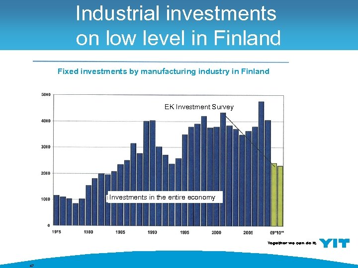 Industrial investments on low level in Finland Fixed investments by manufacturing industry in Finland
