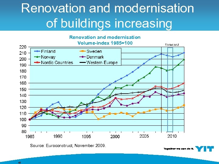 Renovation and modernisation of buildings increasing Renovation and modernisation Volume-index 1985=100 Source: Euroconstruct, November