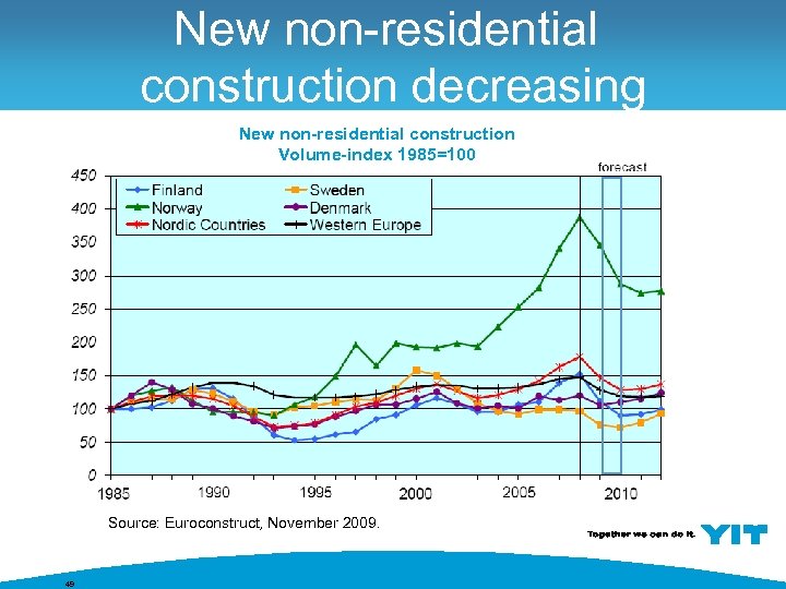 New non-residential construction decreasing New non-residential construction Volume-index 1985=100 Source: Euroconstruct, November 2009. 49