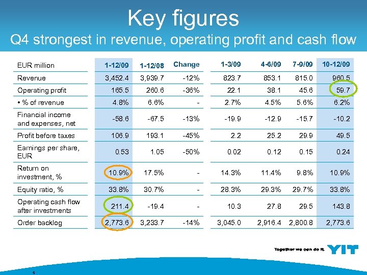 Key figures Q 4 strongest in revenue, operating profit and cash flow EUR million