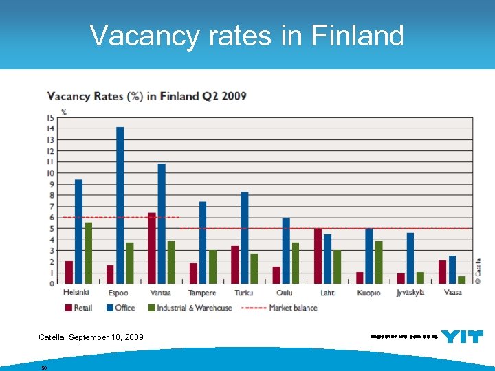 Vacancy rates in Finland Catella, September 10, 2009. 50 
