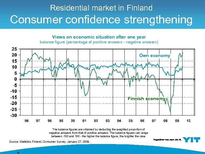 Residential market in Finland Consumer confidence strengthening Views on economic situation after one year