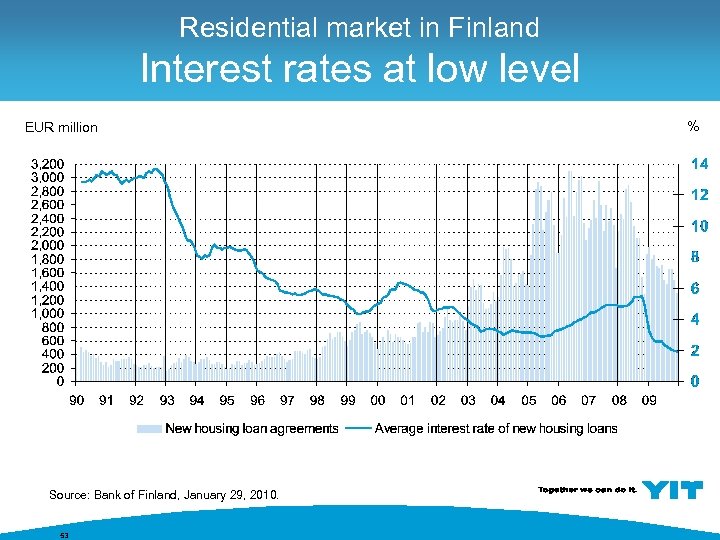 Residential market in Finland Interest rates at low level EUR million Source: Bank of