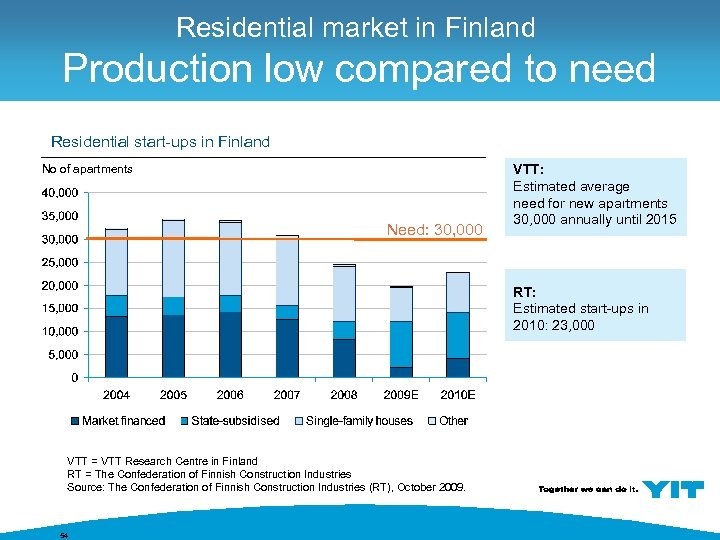Residential market in Finland Production low compared to need Residential start-ups in Finland No