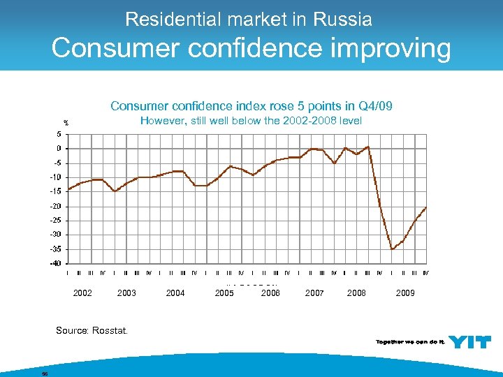 Residential market in Russia Consumer confidence improving Consumer confidence index rose 5 points in