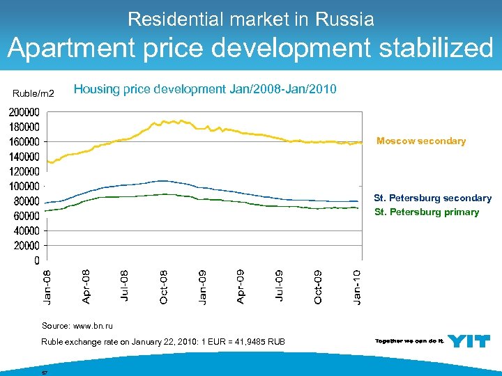 Residential market in Russia Apartment price development stabilized Ruble/m 2 Housing price development Jan/2008