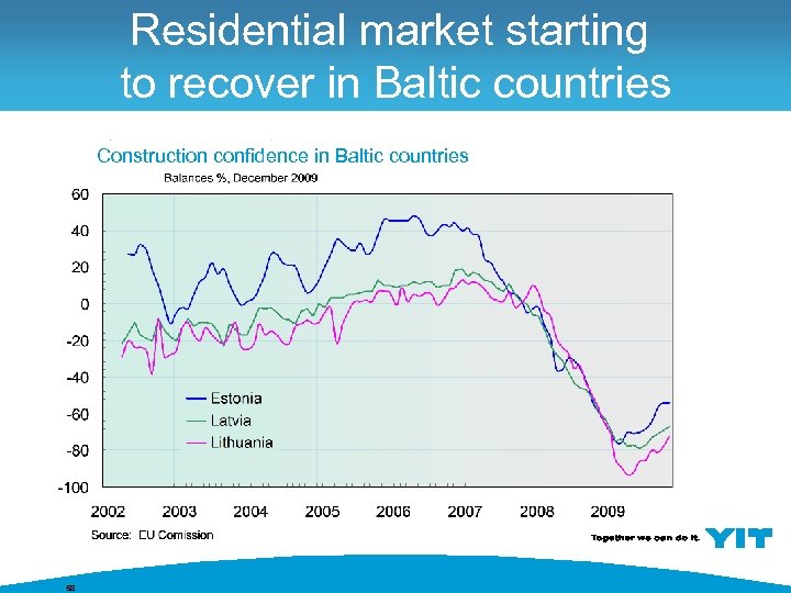 Residential market starting to recover in Baltic countries Construction confidence in Baltic countries 58