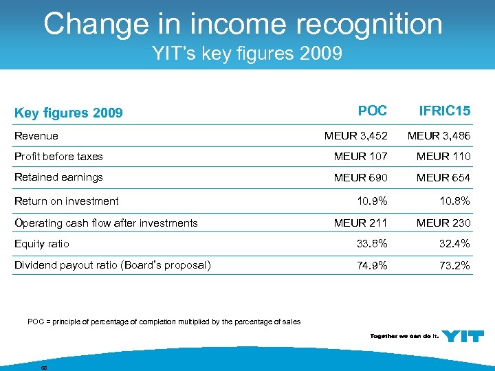 Change in income recognition YIT’s key figures 2009 POC IFRIC 15 MEUR 3, 452