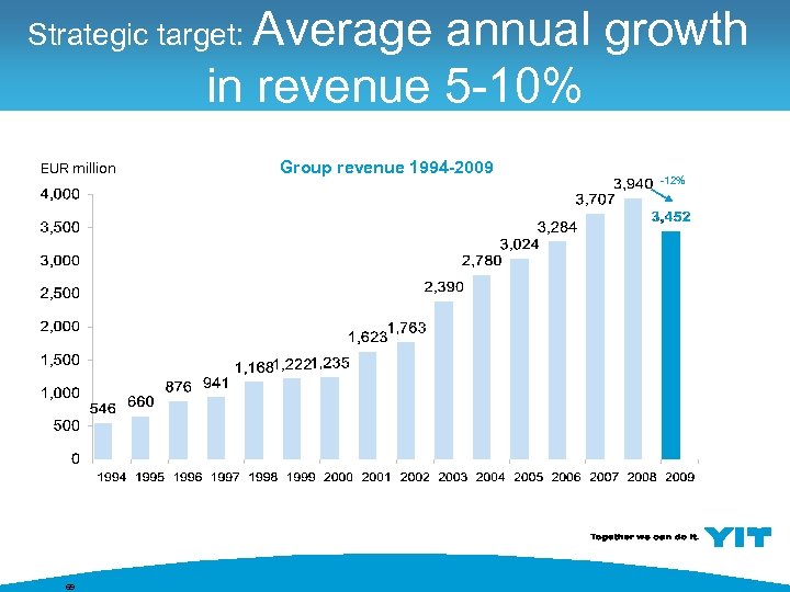 Strategic target: Average annual growth in revenue 5 -10% EUR million 69 Group revenue