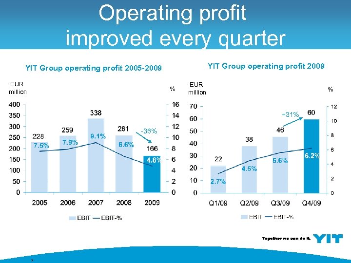 Operating profit improved every quarter YIT Group operating profit 2009 YIT Group operating profit