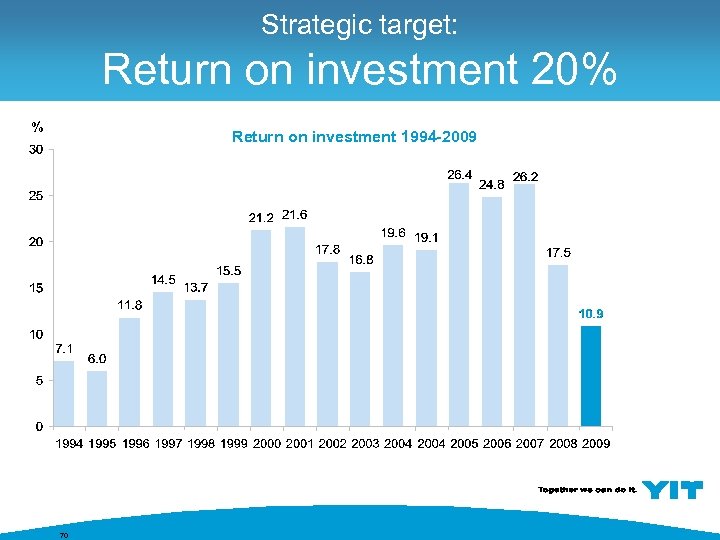 Strategic target: Return on investment 20% % Return on investment 1994 -2009 70 
