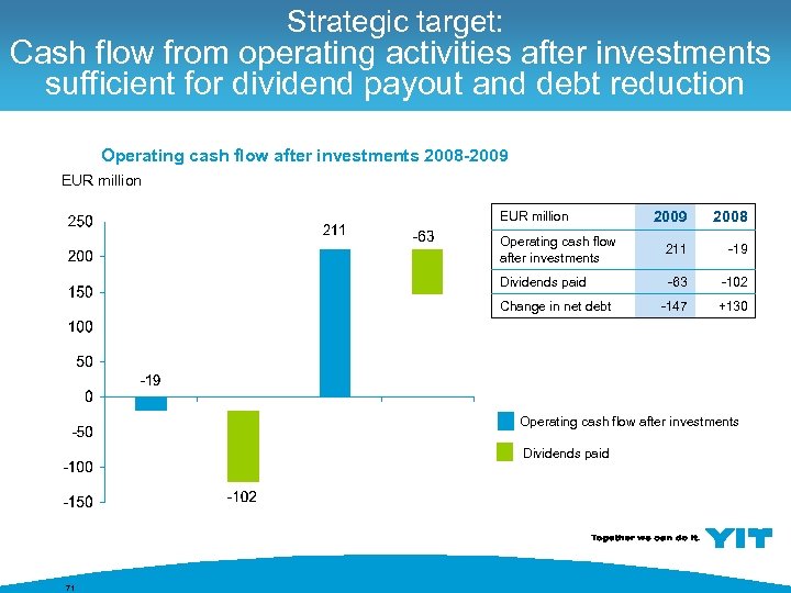 Strategic target: Cash flow from operating activities after investments sufficient for dividend payout and