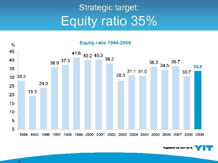 Strategic target: Equity ratio 35% Equity ratio 1994 -2009 % 72 