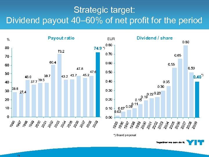 Strategic target: Dividend payout 40– 60% of net profit for the period Payout ratio