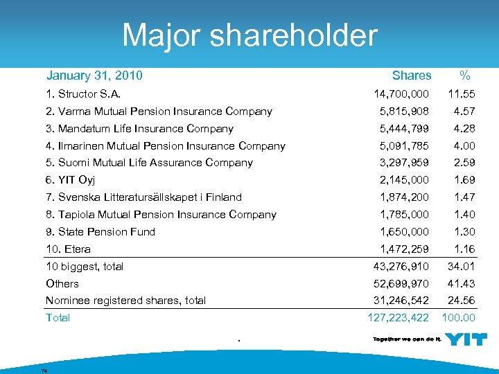 Major shareholder January 31, 2010 Shares 1. Structor S. A. % 14, 700, 000