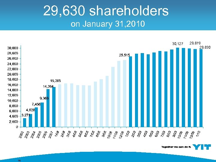 29, 630 shareholders on January 31, 2010 30, 127 75 29, 678 29, 630