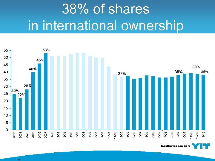 38% of shares in international ownership 39% 38% 76 