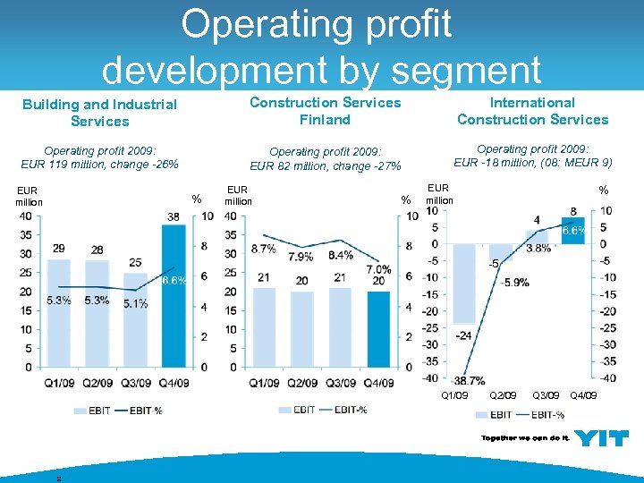 Operating profit development by segment Building and Industrial Services Construction Services Finland International Construction