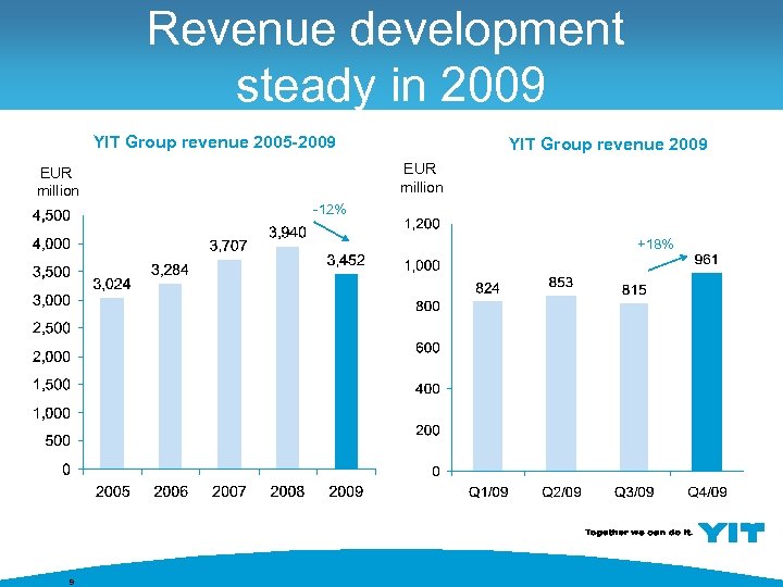 Revenue development steady in 2009 YIT Group revenue 2005 -2009 YIT Group revenue 2009