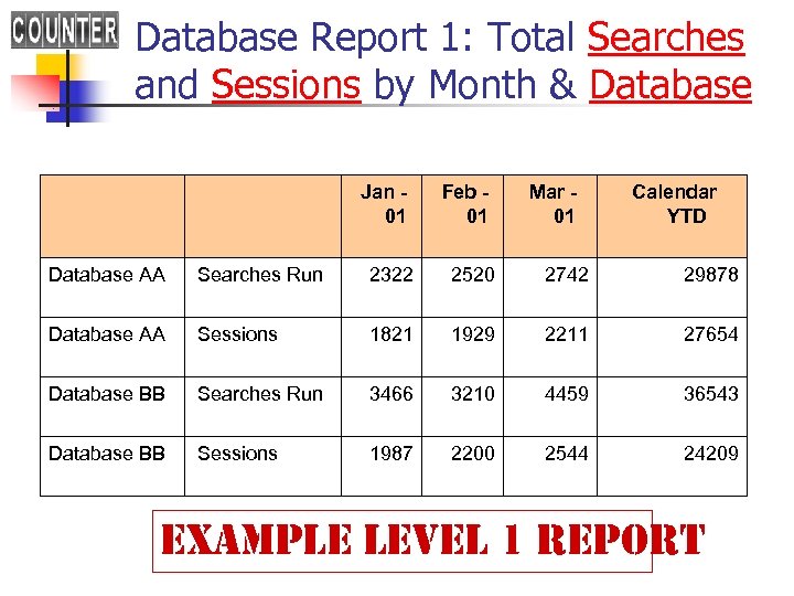 Database Report 1: Total Searches and Sessions by Month & Database Jan - 01