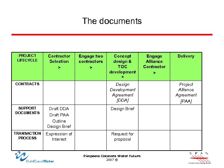 The documents PROJECT LIFECYCLE Contractor Selection > CONTRACTS Engage two contractors > Concept design