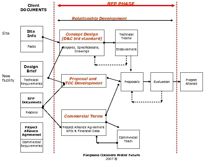 RFP PHASE Client DOCUMENTS Relationship Development Site Info Facts Concept Design [D&C bid standard]