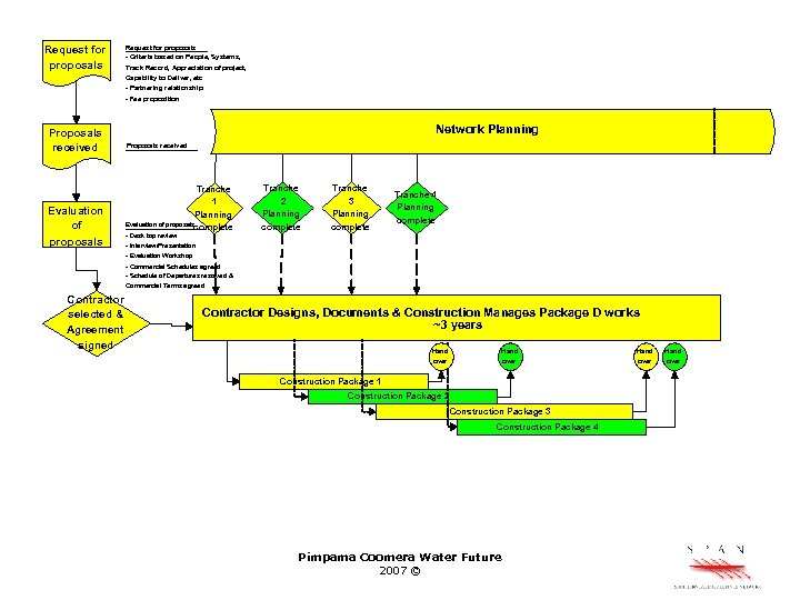 Request for proposals - Criteria based on People, Systems, Track Record, Appreciation of project,