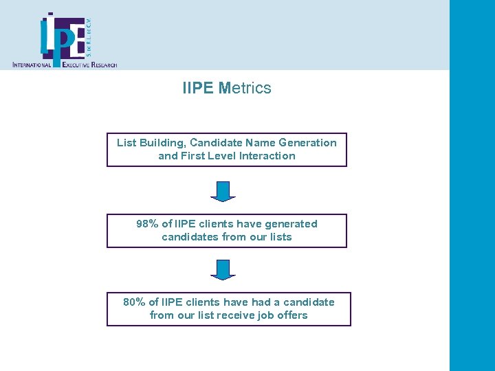 IIPE Metrics List Building, Candidate Name Generation and First Level Interaction 98% of IIPE