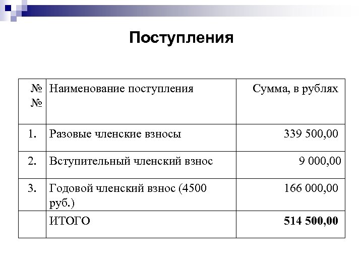 Поступления № Наименование поступления № Сумма, в рублях 1. 2. Вступительный членский взнос 9