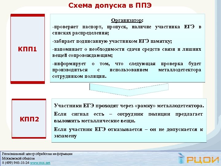 Схема допуска в ППЭ Организатор: -проверяет паспорт, пропуск, наличие участника ЕГЭ в списках распределения;