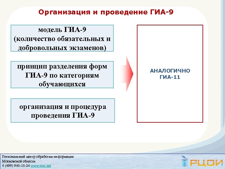 Организация и проведение ГИА-9 модель ГИА-9 (количество обязательных и добровольных экзаменов) принцип разделения форм