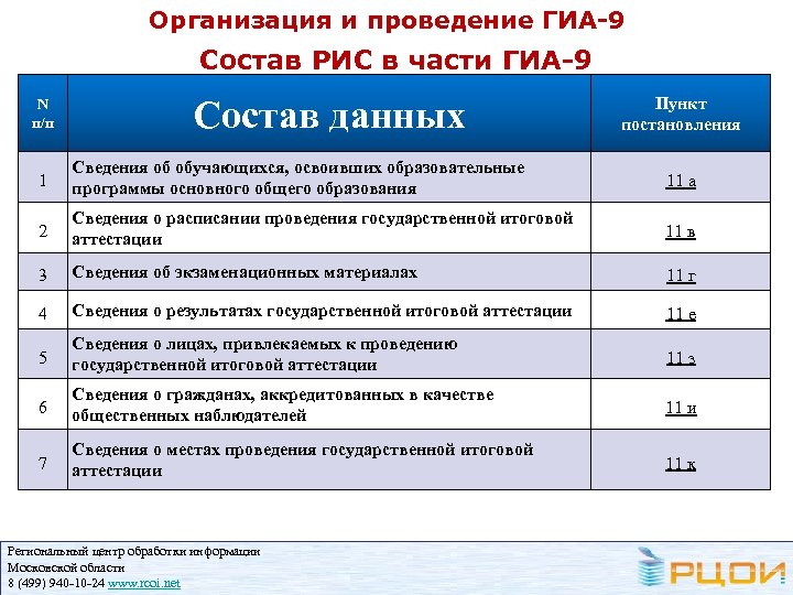 Организация и проведение ГИА-9 Состав РИС в части ГИА-9 N п/п Состав данных Пункт