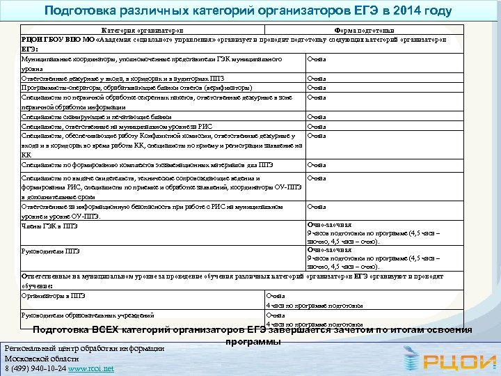 Подготовка различных категорий организаторов ЕГЭ в 2014 году Категория организаторов Форма подготовки РЦОИ ГБОУ