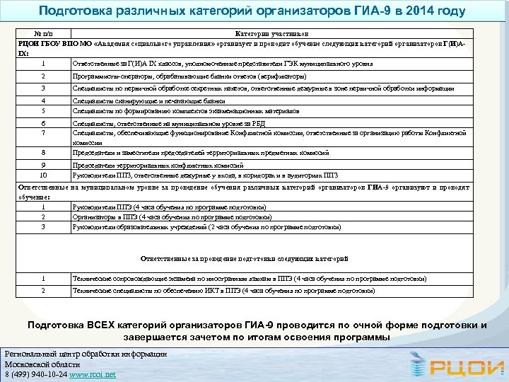 Подготовка различных категорий организаторов ГИА-9 в 2014 году № п/п Категории участников РЦОИ ГБОУ